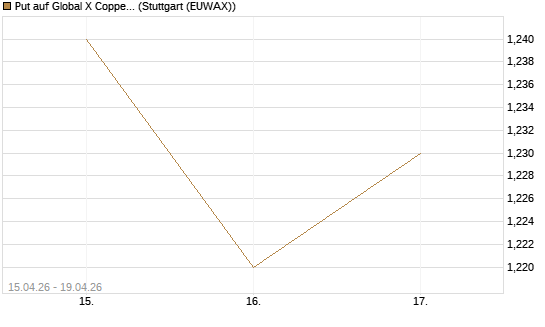 Put auf Global X Copper Miners ETF [Vontobel] Chart
