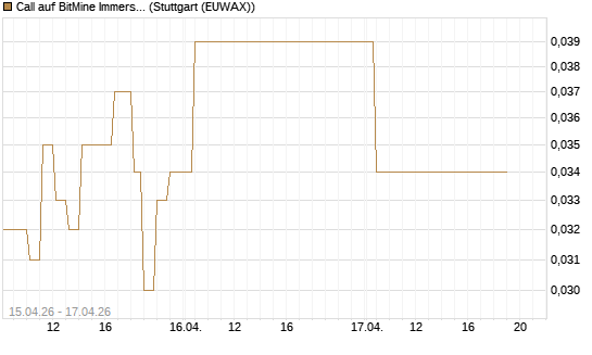 Call auf BitMine Immersion Technologies Inc [Vontobel] Chart