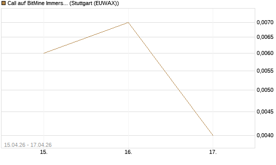 Call auf BitMine Immersion Technologies Inc [Vontobel] Chart