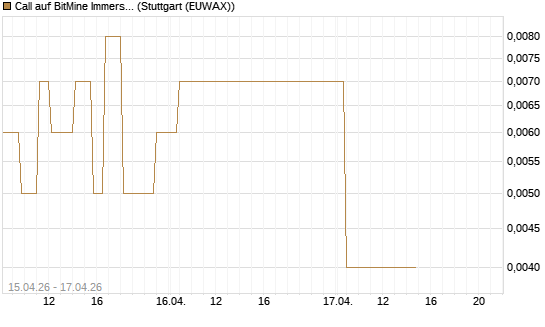 Call auf BitMine Immersion Technologies Inc [Vontobel] Chart