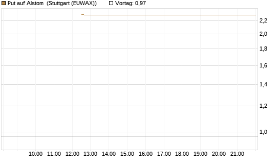 Put auf Alstom [Société Générale Effekten GmbH] Chart