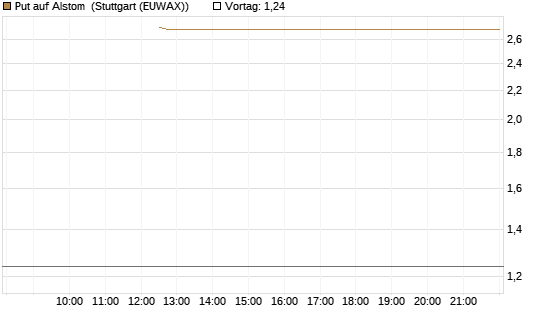 Put auf Alstom [Société Générale Effekten GmbH] Chart