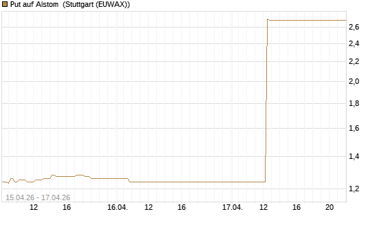 Put auf Alstom [Société Générale Effekten GmbH] Chart