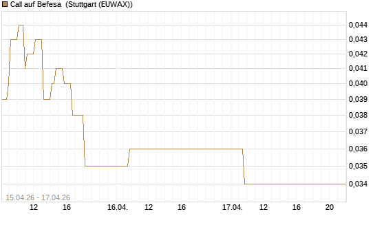 Call auf Befesa [Société Générale Effekten GmbH] Chart