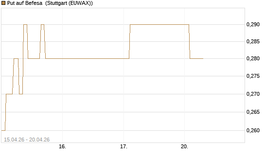 Put auf Befesa [Société Générale Effekten GmbH] Chart