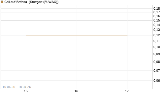 Call auf Befesa [Société Générale Effekten GmbH] Chart