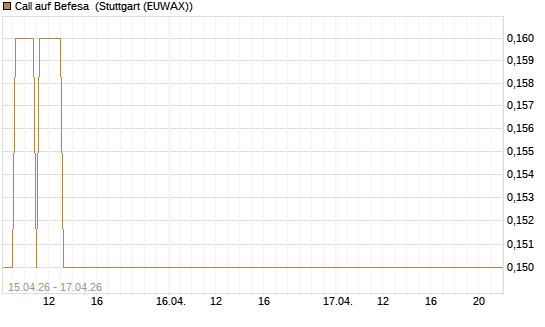 Call auf Befesa [Société Générale Effekten GmbH] Chart