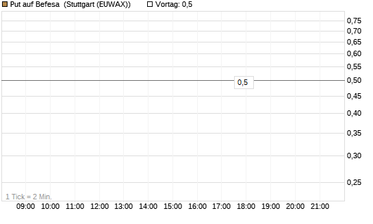 Put auf Befesa [Société Générale Effekten GmbH] Chart
