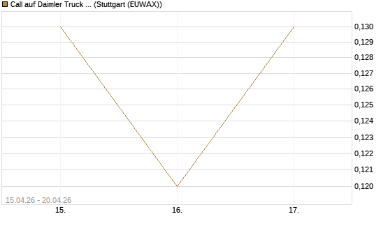 Call auf Daimler Truck Holding [Société Générale Effekten GmbH] Chart