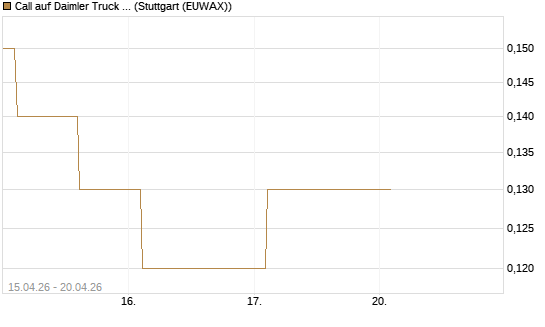 Call auf Daimler Truck Holding [Société Générale Effekten GmbH] Chart