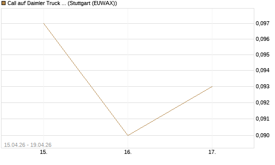 Call auf Daimler Truck Holding [Société Générale Effekten GmbH] Chart