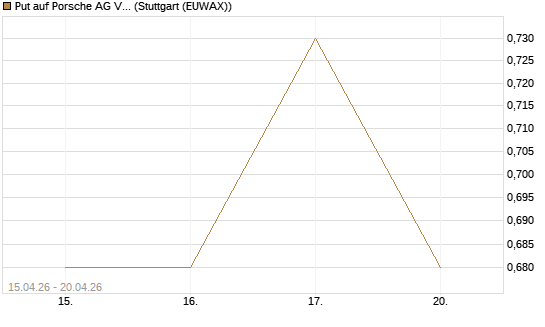 Put auf Porsche AG Vz [Société Générale Effekten GmbH] Chart