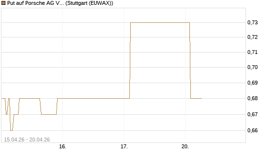 Put auf Porsche AG Vz [Société Générale Effekten GmbH] Chart