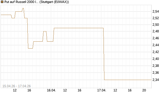 Put auf Russell 2000 Index [Vontobel] Chart