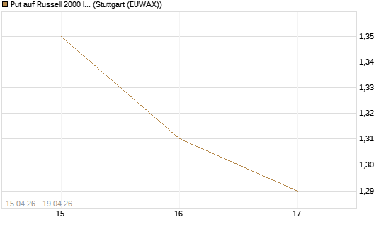 Put auf Russell 2000 Index [Vontobel] Chart