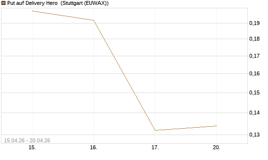 Put auf Delivery Hero [Vontobel] Chart