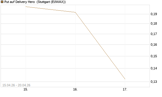 Put auf Delivery Hero [Vontobel] Chart
