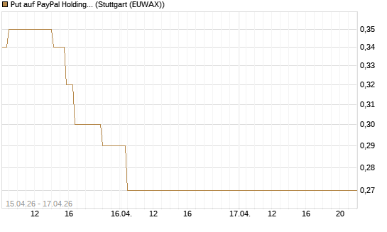 Put auf PayPal Holdings [Vontobel] Chart