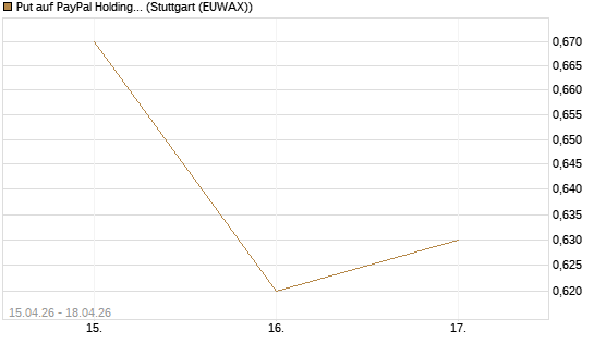 Put auf PayPal Holdings [Vontobel] Chart