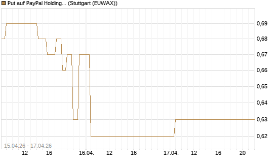 Put auf PayPal Holdings [Vontobel] Chart