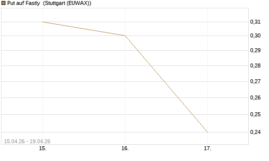 Put auf Fastly [J.P. Morgan Structured Products B.V.] Chart