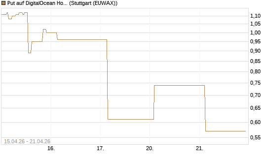 Put auf DigitalOcean Holdings [J.P. Morgan Structured Products B.V.] Chart