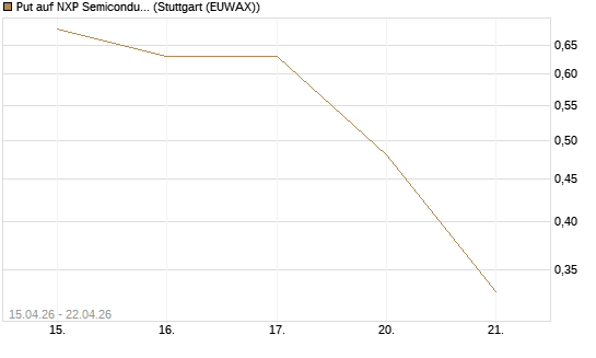 Put auf NXP Semiconductors N.V. [J.P. Morgan Structured Products B.V.] Chart