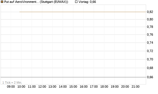 Put auf AeroVironment Inc [J.P. Morgan Structured Products B.V.] Chart