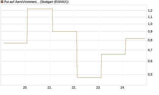 Put auf AeroVironment Inc [J.P. Morgan Structured Products B.V.] Chart