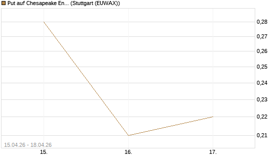 Put auf Chesapeake Energy [J.P. Morgan Structured Products B.V.] Chart