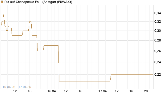 Put auf Chesapeake Energy [J.P. Morgan Structured Products B.V.] Chart