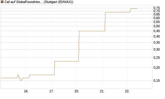 Call auf GlobalFoundries [J.P. Morgan Structured Products B.V.] Chart