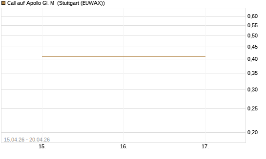 Call auf Apollo Gl. M [J.P. Morgan Structured Products B.V.] Chart