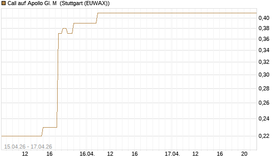 Call auf Apollo Gl. M [J.P. Morgan Structured Products B.V.] Chart