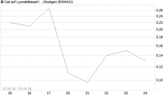 Call auf Lyondellbasell Industries  [J.P. Morgan Structured Products B.V.] Chart