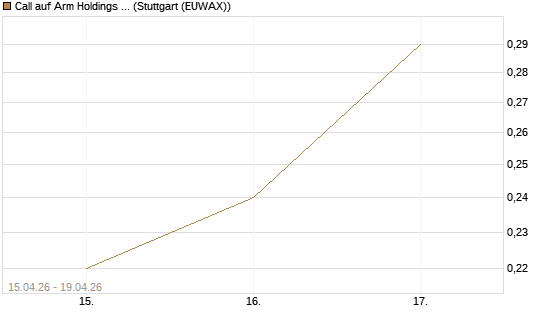 Call auf Arm Holdings plc. [ADR] [J.P. Morgan Structured Products B.V.] Chart