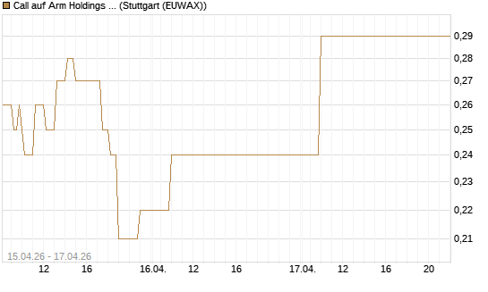 Call auf Arm Holdings plc. [ADR] [J.P. Morgan Structured Products B.V.] Chart