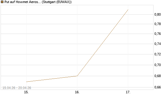 Put auf Howmet Aerospace [J.P. Morgan Structured Products B.V.] Chart