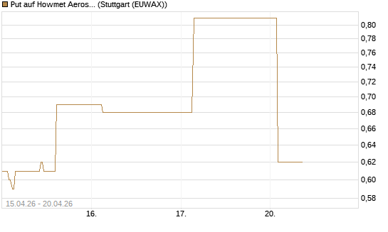 Put auf Howmet Aerospace [J.P. Morgan Structured Products B.V.] Chart