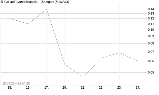 Call auf Lyondellbasell Industries  [J.P. Morgan Structured Products B.V.] Chart