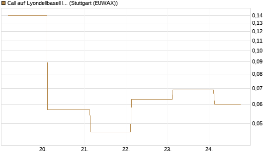 Call auf Lyondellbasell Industries  [J.P. Morgan Structured Products B.V.] Chart