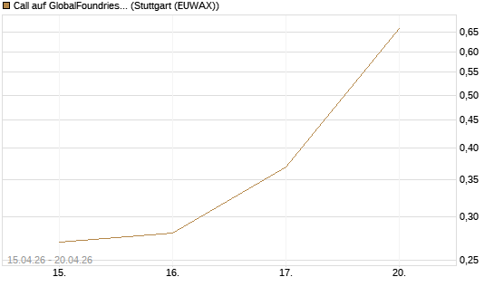 Call auf GlobalFoundries [J.P. Morgan Structured Products B.V.] Chart