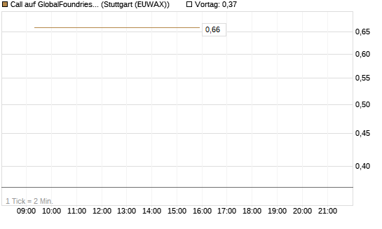Call auf GlobalFoundries [J.P. Morgan Structured Products B.V.] Chart