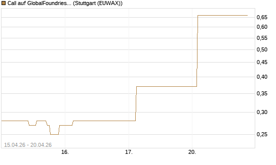 Call auf GlobalFoundries [J.P. Morgan Structured Products B.V.] Chart