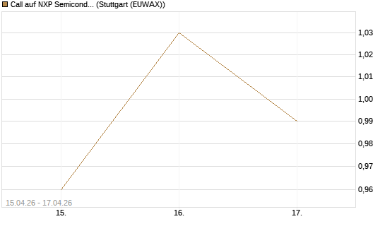 Call auf NXP Semiconductors N.V. [J.P. Morgan Structured Products B.V.] Chart