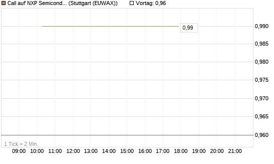 Call auf NXP Semiconductors N.V. [J.P. Morgan Structured Products B.V.] Chart