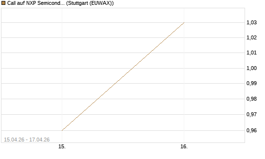 Call auf NXP Semiconductors N.V. [J.P. Morgan Structured Products B.V.] Chart