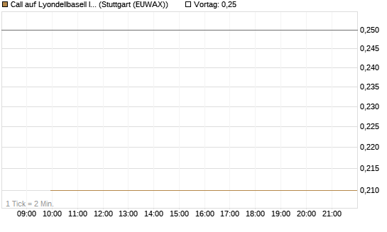 Call auf Lyondellbasell Industries  [J.P. Morgan Structured Products B.V.] Chart