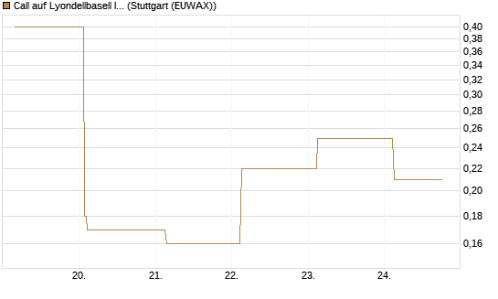 Call auf Lyondellbasell Industries  [J.P. Morgan Structured Products B.V.] Chart