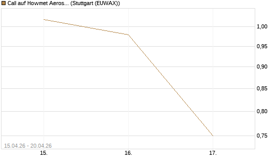 Call auf Howmet Aerospace [J.P. Morgan Structured Products B.V.] Chart